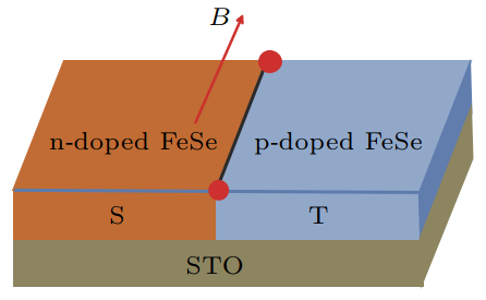 通过 p 型和 n 型掺杂的 FeSe/SrTiO_3来实现拓扑超导的示意图。其中 S 表示超导态,， T 表示拓扑态,。在外 加磁场下，它们的边界可以产生一维的拓扑超导态